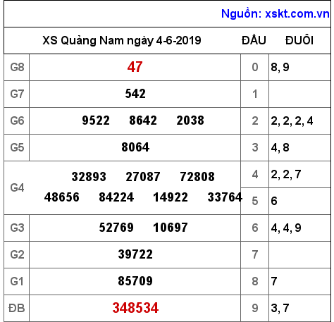 XSQNA ngày 4-6-2019