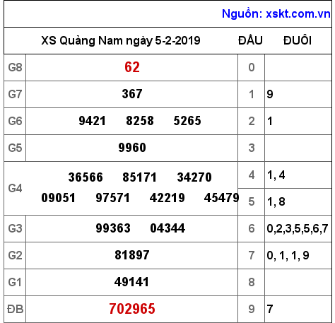 XSQNA ngày 5-2-2019