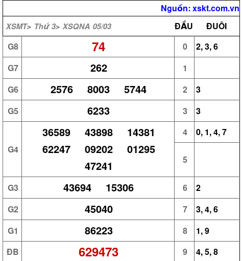 XSQNA ngày 5-3-2024