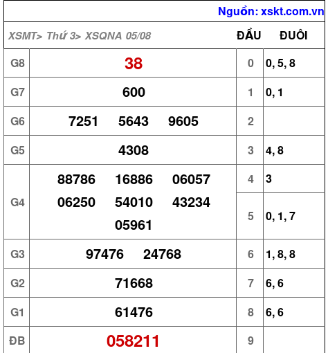 XSQNA ngày 5-8-2025