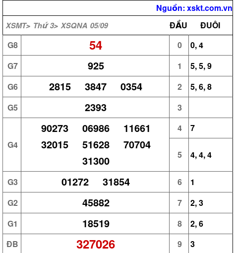 XSQNA ngày 5-9-2023