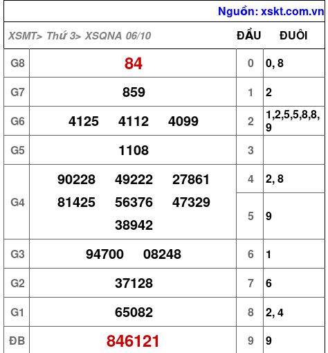 XSQNA ngày 6-10-2026