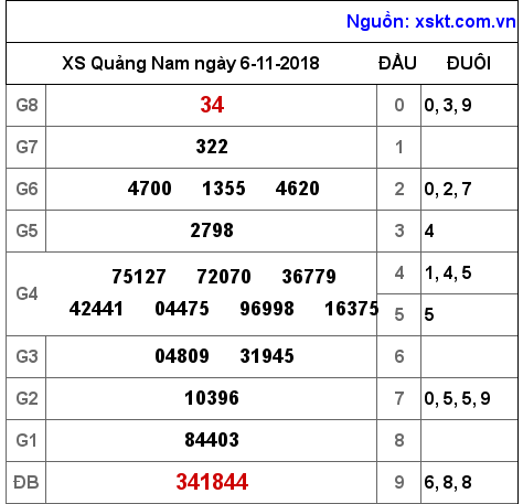 XSQNA ngày 6-11-2018