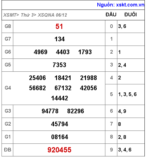 Kết quả XSQNA ngày 6-12-2022