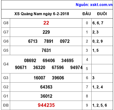 XSQNA ngày 6-2-2018 XSQNA ngày 6-2-2018