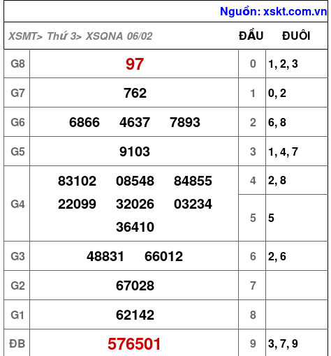 XSQNA ngày 6-2-2024