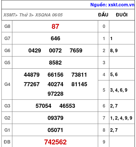 XSQNA ngày 6-5-2025