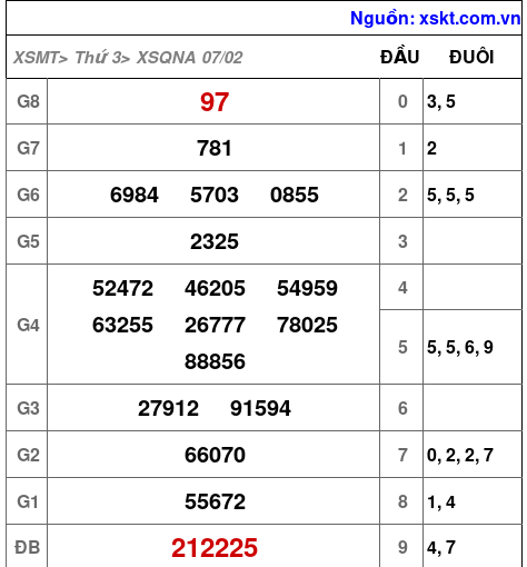 Kết quả XSQNA ngày 7-2-2023