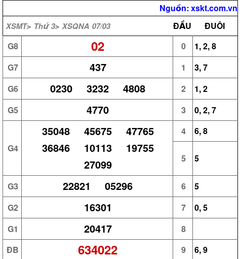Kết quả XSQNA ngày 7-3-2023