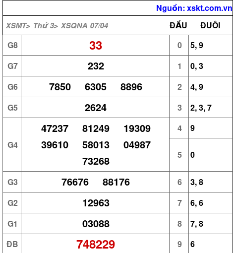 XSQNA ngày 7-4-2026