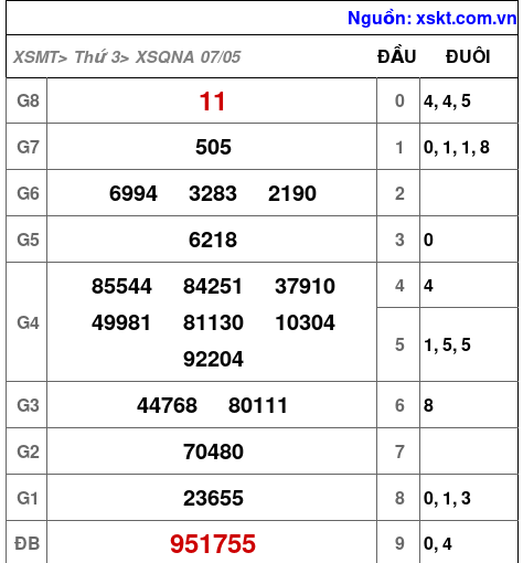 XSQNA ngày 7-5-2024