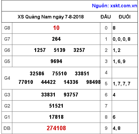 XSQNA ngày 7-8-2018