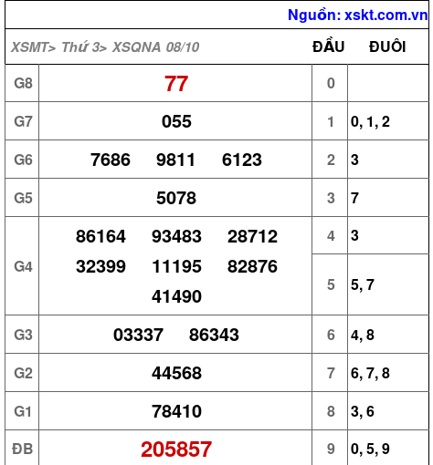 Kết quả XSQNA ngày 8-10-2024