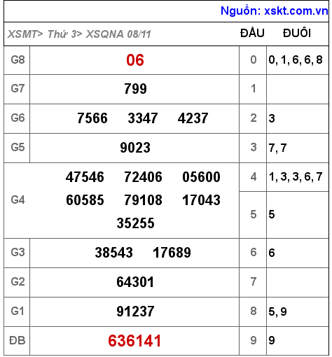 XSQNA ngày 8-11-2022 XSQNA ngày 8-11-2022