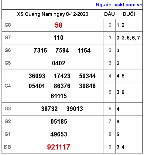 XSQNA ngày 8-12-2020 XSQNA ngày 8-12-2020