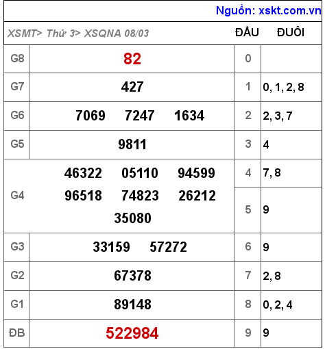 Kết quả XSQNA ngày 8-3-2022