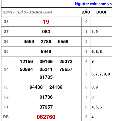 XSQNA ngày 8-4-2025