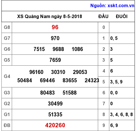 XSQNA ngày 8-5-2018