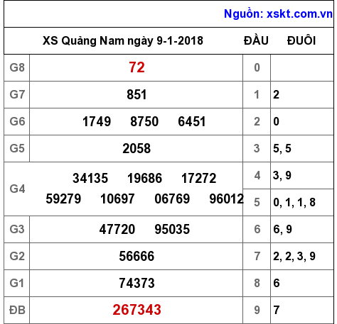 XSQNA ngày 9-1-2018 XSQNA ngày 9-1-2018