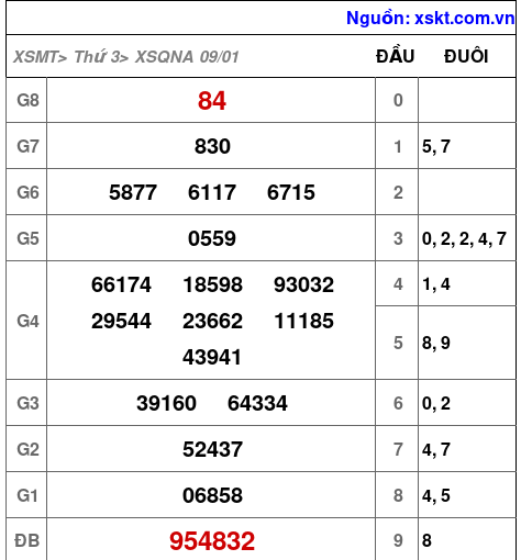 XSQNA ngày 9-1-2024
