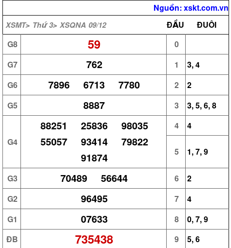 XSQNA ngày 9-12-2025