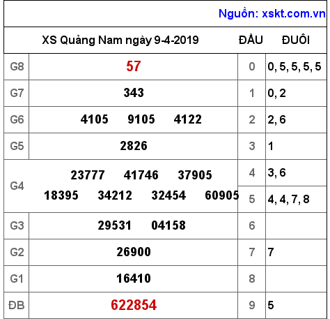 XSQNA ngày 9-4-2019 XSQNA ngày 9-4-2019