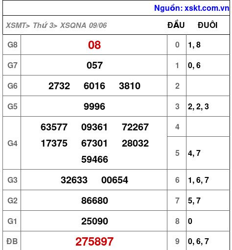 Kết quả XSQNA ngày 9-6-2026
