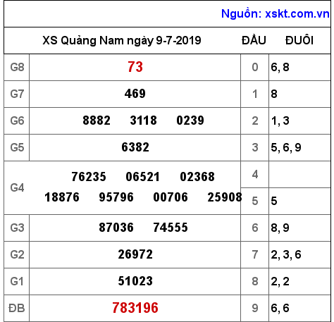 XSQNA ngày 9-7-2019 XSQNA ngày 9-7-2019