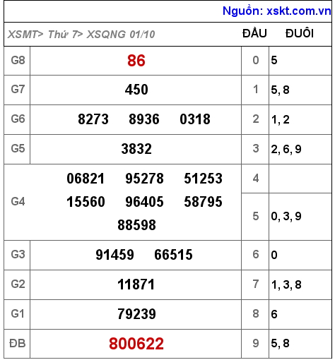 XSQNG ngày 1-10-2022