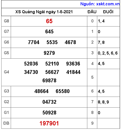 XSQNG ng?y 1-5-2021 XSQNG ng?y 1-5-2021