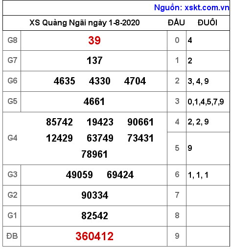 XSQNG ngày 1-8-2020