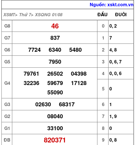 Kết quả XSQNG ngày 1-8-2026