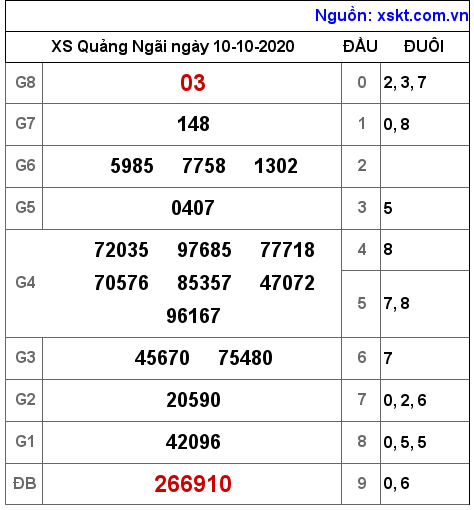 XSQNG ngày 10-10-2020 XSQNG ngày 10-10-2020