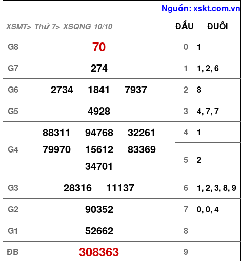 XSQNG ngày 10-10-2026