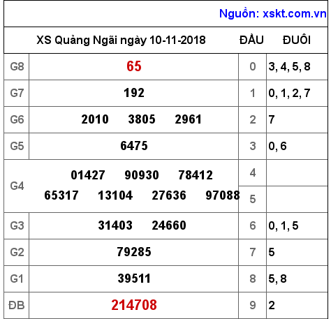 XSQNG ngày 10-11-2018 XSQNG ngày 10-11-2018