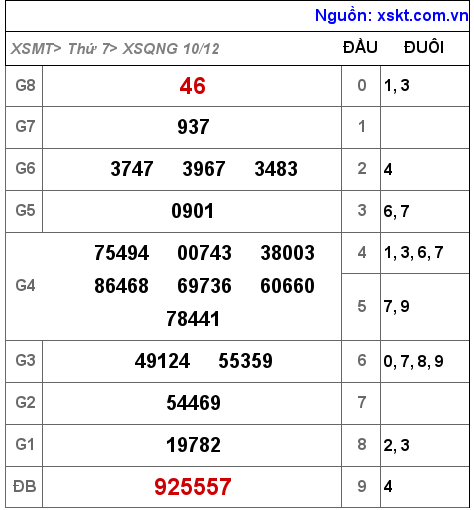 Kết quả XSQNG ngày 10-12-2022