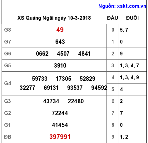 XSQNG ngày 10-3-2018