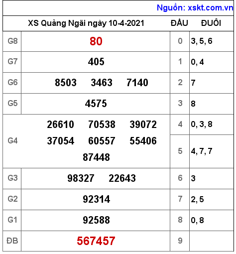 XSQNG ngày 10-4-2021 XSQNG ngày 10-4-2021