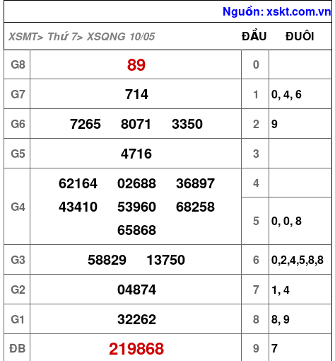 XSQNG ngày 10-5-2025