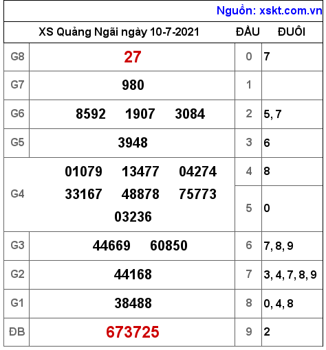 XSQNG ngày 10-7-2021 XSQNG ngày 10-7-2021
