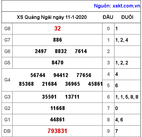 XSQNG ngày 11-1-2020 XSQNG ngày 11-1-2020