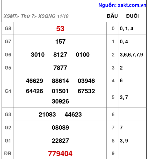 XSQNG ngày 11-10-2025