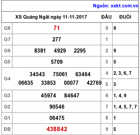 XSQNG ngày 11-11-2017