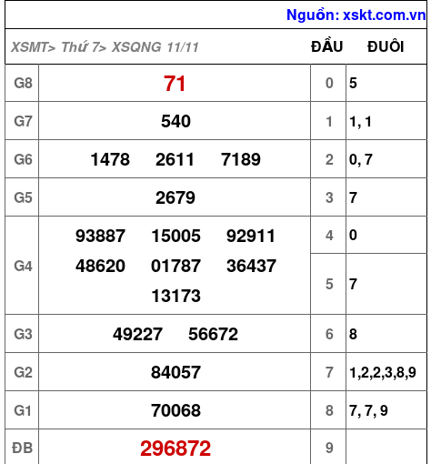 XSQNG ngày 11-11-2023