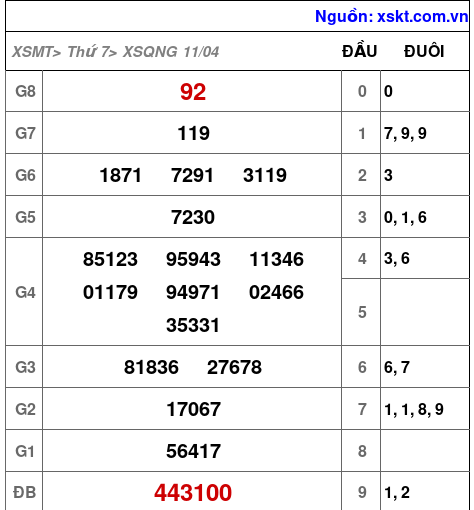XSQNG ngày 11-4-2026