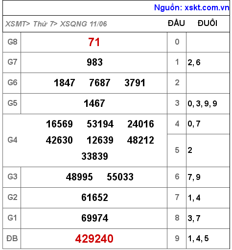 Kết quả XSQNG ngày 11-6-2022