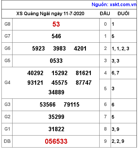 XSQNG ngày 11-7-2020