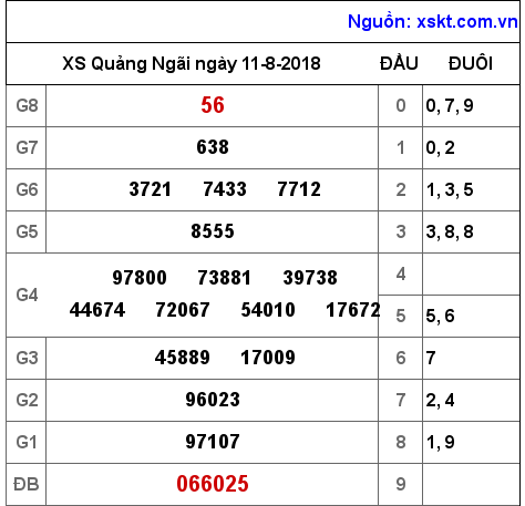 XSQNG ngày 11-8-2018
