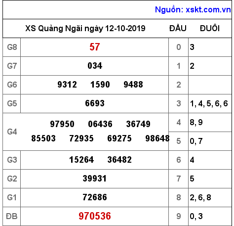 XSQNG ngày 12-10-2019 XSQNG ngày 12-10-2019