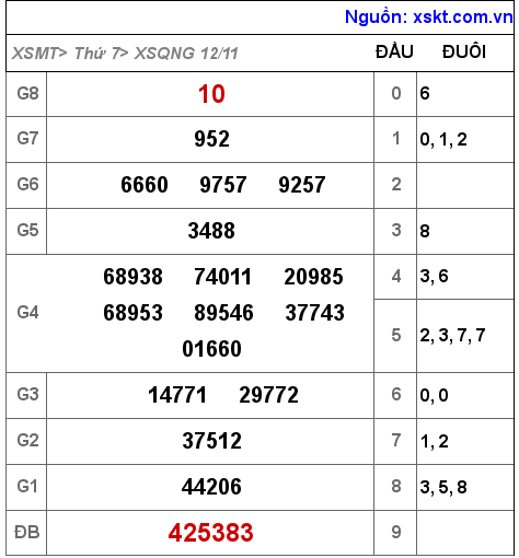 XSQNG ngày 12-11-2022